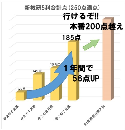現会員生の学習の成果です。