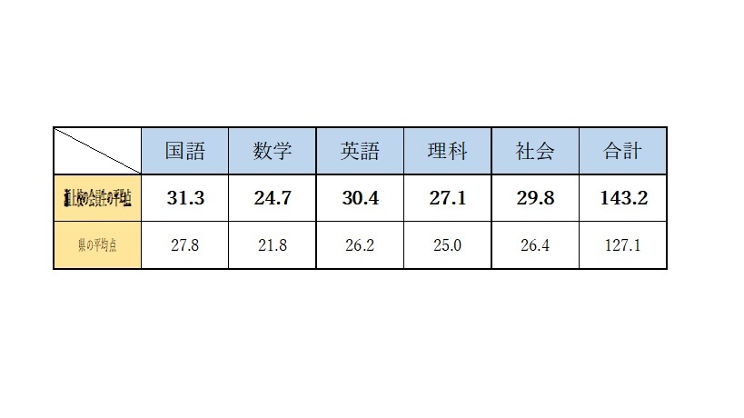 瀬上校会員生の令和二年度県立高入試(筆記試験)の結果です。