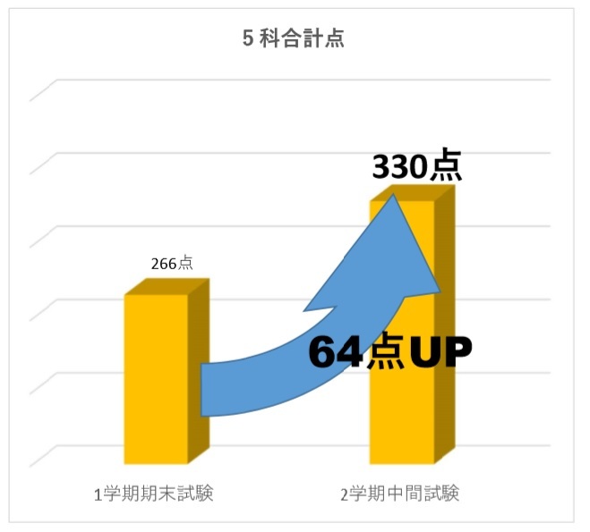 昨年の夏期講習の成果(1)
