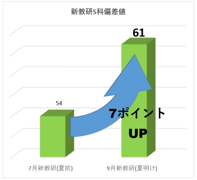 昨年の夏期講習の成果(2)