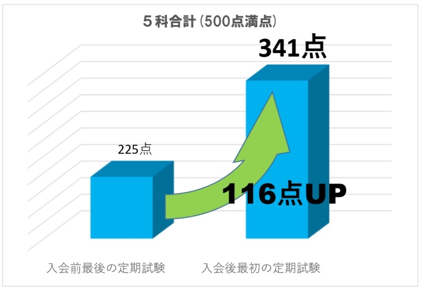 今スグ始めて自己ベストを更新しよう!