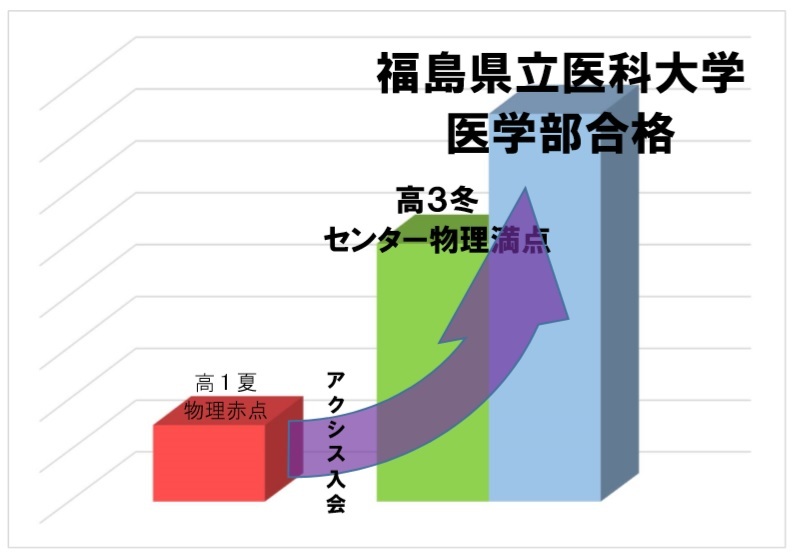 高1の夏明けに入会した卒業生のお話です。