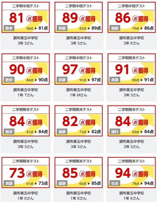 定期テストで高得点を獲得しています!