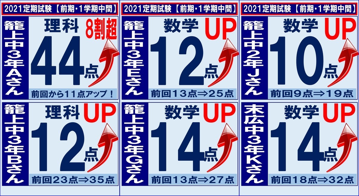 前期中間テスト・1学期中間テスト結果③(5・6月実施)