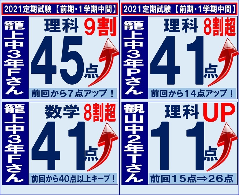 前期中間テスト・1学期中間テスト結果⑤(5・6月実施)