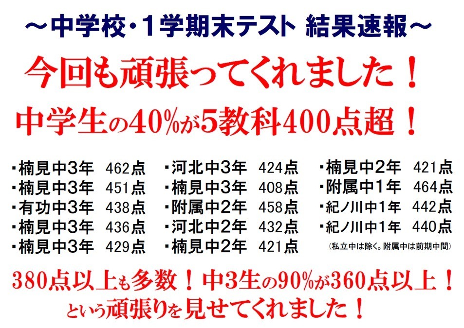アクシス楠見校より<br />
公立中学校 中間テスト 結果です!!