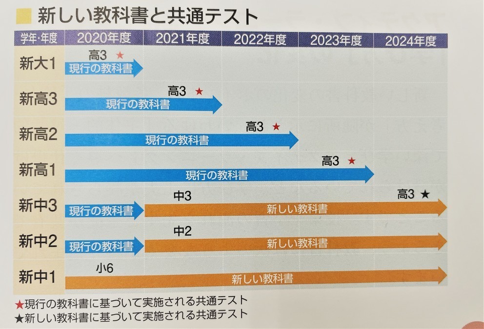 何が変わる!?みんなが知りたい「教科書内容の変更点」について、徹底分析!